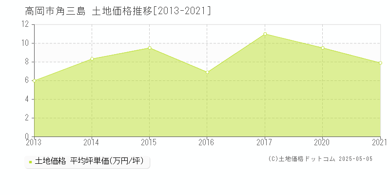 角三島(高岡市)の土地価格推移グラフ(坪単価)[2013-2021年]