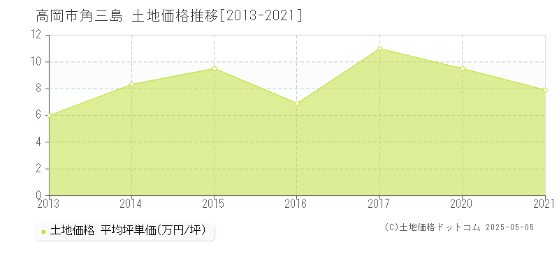 高岡市角三島の土地価格推移グラフ 