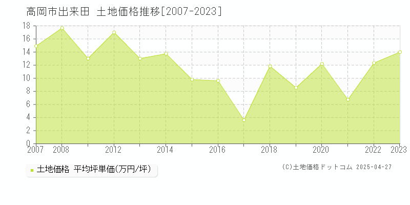 高岡市出来田の土地価格推移グラフ 