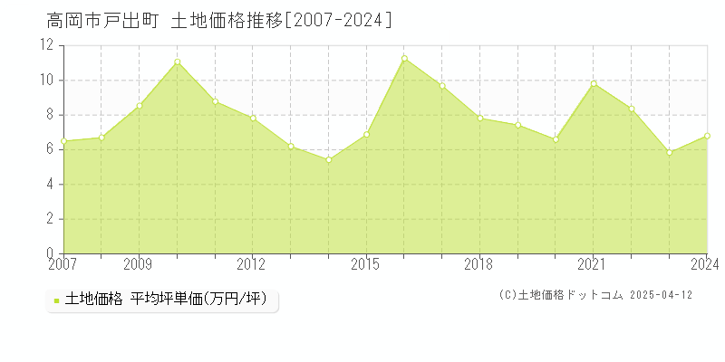 高岡市戸出町の土地価格推移グラフ 