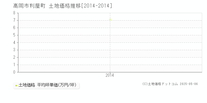 高岡市利屋町の土地価格推移グラフ 