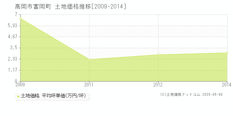 富岡町(高岡市)の土地価格推移グラフ(坪単価)[2009-2014年]