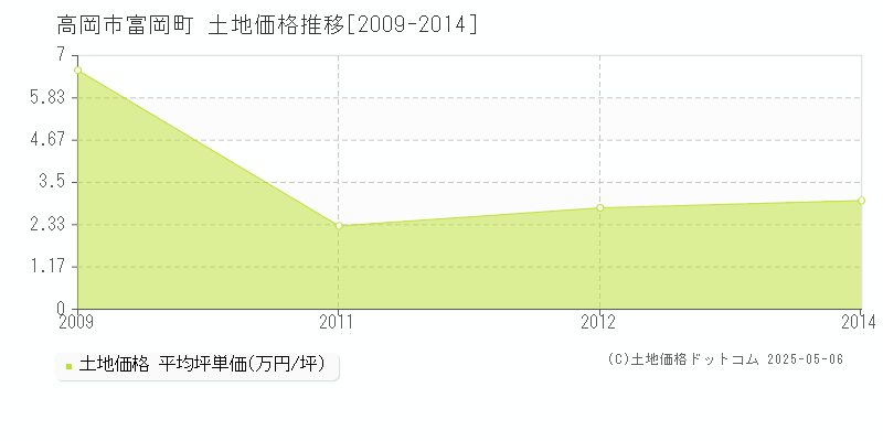 高岡市富岡町の土地価格推移グラフ 
