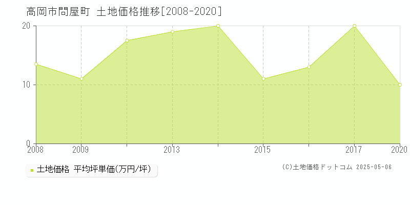 問屋町(高岡市)の土地価格推移グラフ(坪単価)[2008-2020年]
