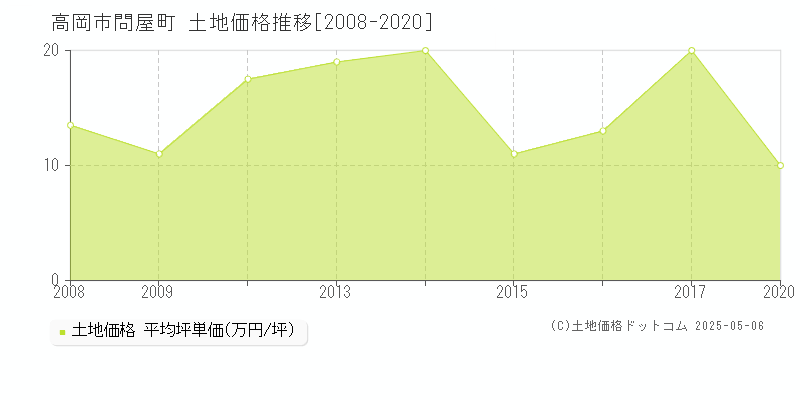 高岡市問屋町の土地価格推移グラフ 