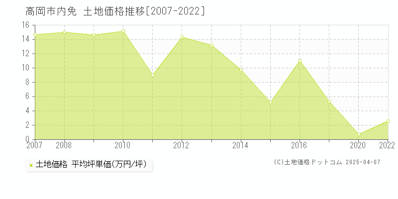 高岡市内免の土地取引事例推移グラフ 