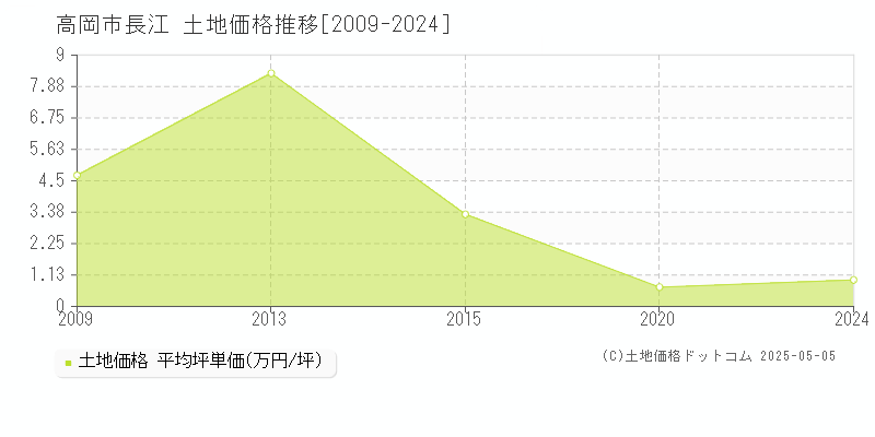 長江(高岡市)の土地価格推移グラフ(坪単価)[2009-2024年]