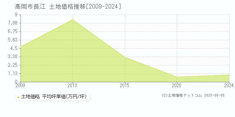 高岡市長江の土地価格推移グラフ 