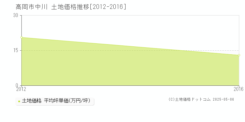 中川(高岡市)の土地価格推移グラフ(坪単価)[2012-2016年]