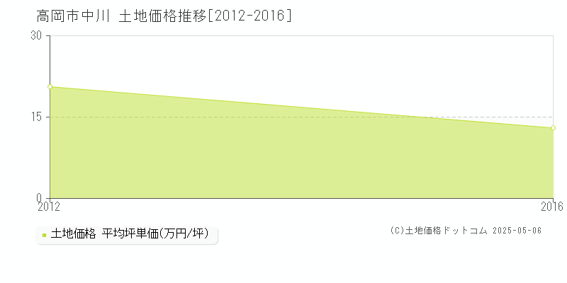 高岡市中川の土地価格推移グラフ 