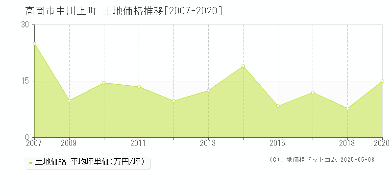 中川上町(高岡市)の土地価格推移グラフ(坪単価)[2007-2020年]