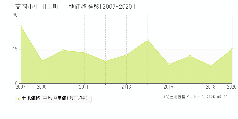 高岡市中川上町の土地価格推移グラフ 