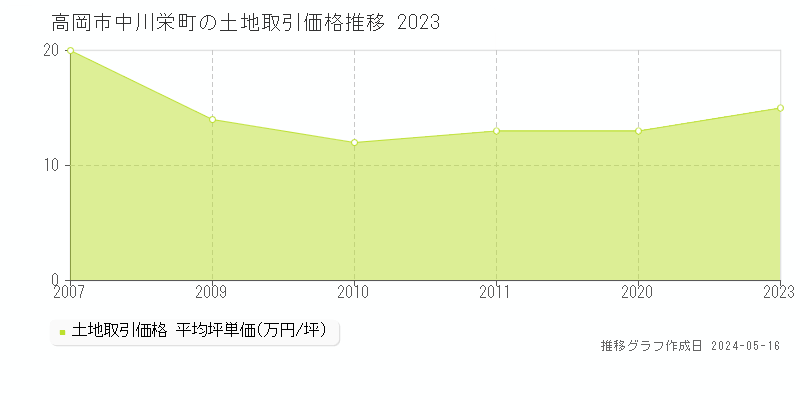 高岡市中川栄町の土地取引事例推移グラフ 
