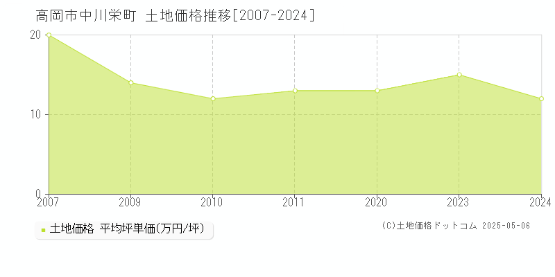 中川栄町(高岡市)の土地価格推移グラフ(坪単価)[2007-2024年]