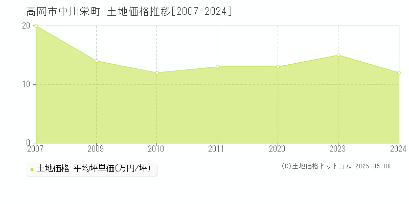 高岡市中川栄町の土地価格推移グラフ 