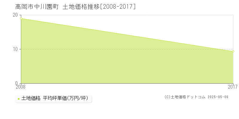 高岡市中川園町の土地価格推移グラフ 