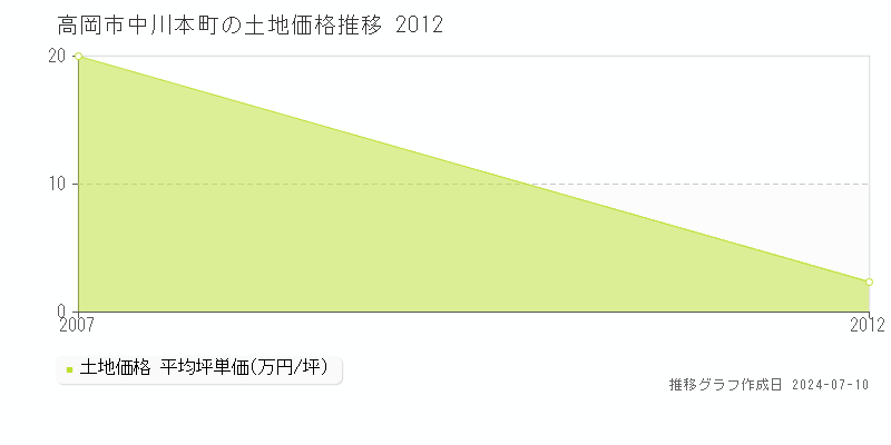 高岡市中川本町の土地価格推移グラフ 