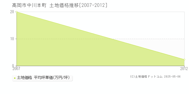 中川本町(高岡市)の土地価格推移グラフ(坪単価)[2007-2012年]