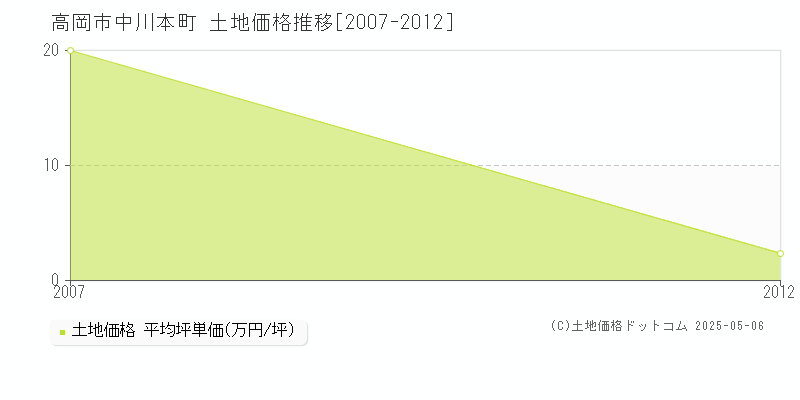 高岡市中川本町の土地価格推移グラフ 