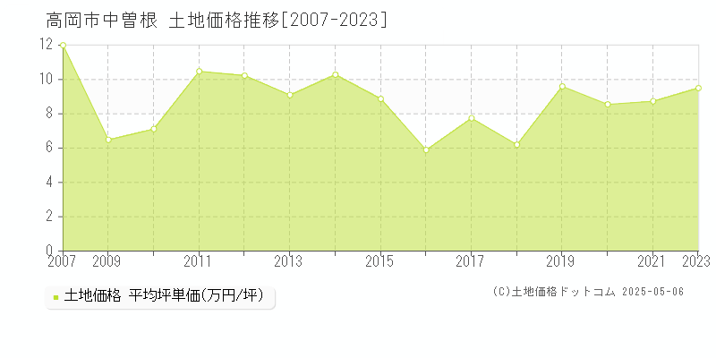中曽根(高岡市)の土地価格推移グラフ(坪単価)[2007-2023年]