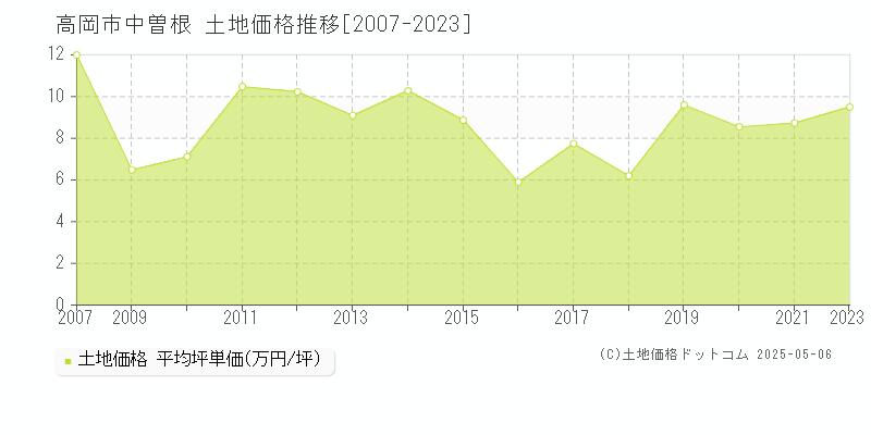 高岡市中曽根の土地価格推移グラフ 