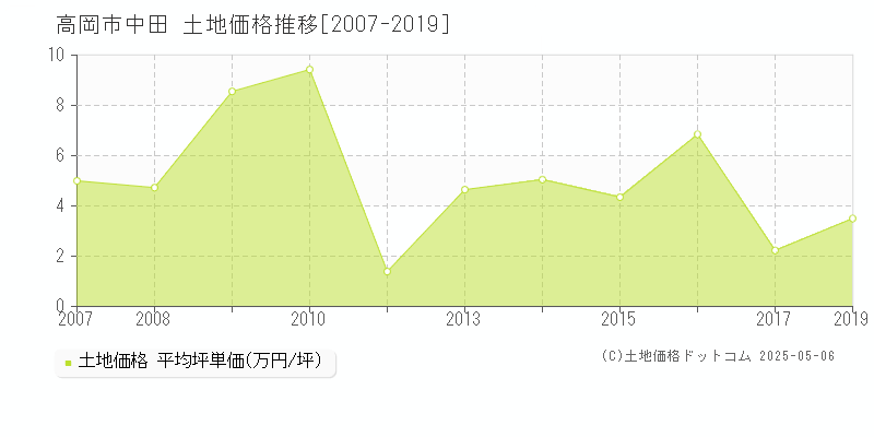 中田(高岡市)の土地価格推移グラフ(坪単価)[2007-2019年]