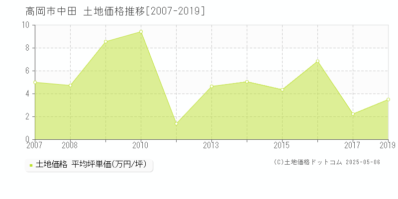 高岡市中田の土地価格推移グラフ 