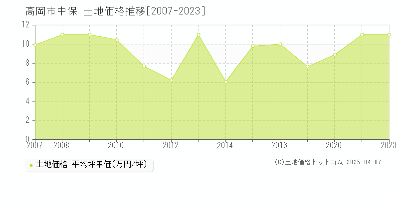 高岡市中保の土地価格推移グラフ 