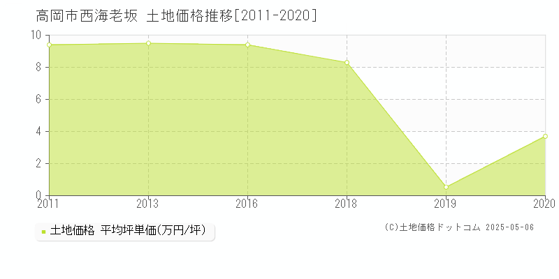 高岡市西海老坂の土地価格推移グラフ 