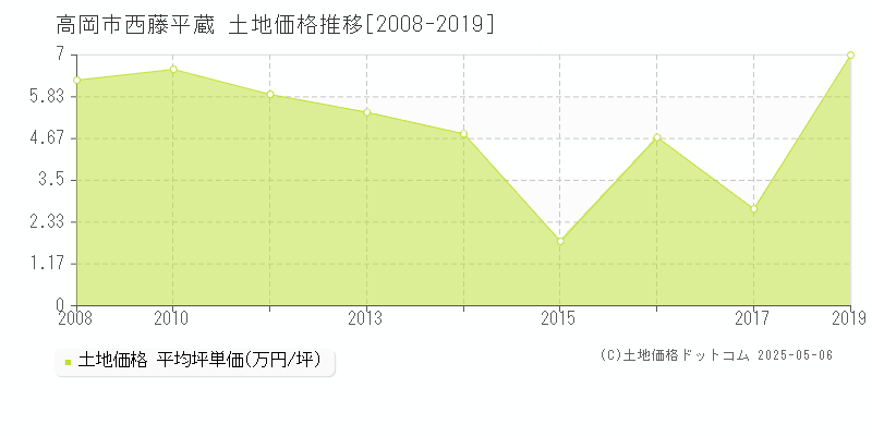 西藤平蔵(高岡市)の土地価格推移グラフ(坪単価)[2008-2019年]