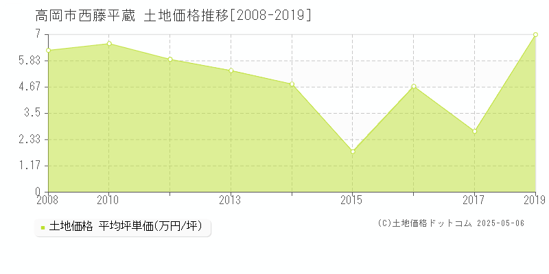 高岡市西藤平蔵の土地価格推移グラフ 