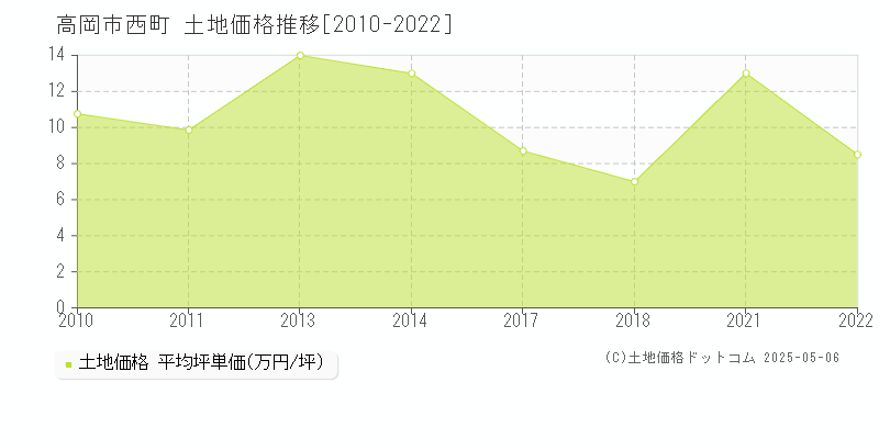西町(高岡市)の土地価格推移グラフ(坪単価)[2010-2022年]