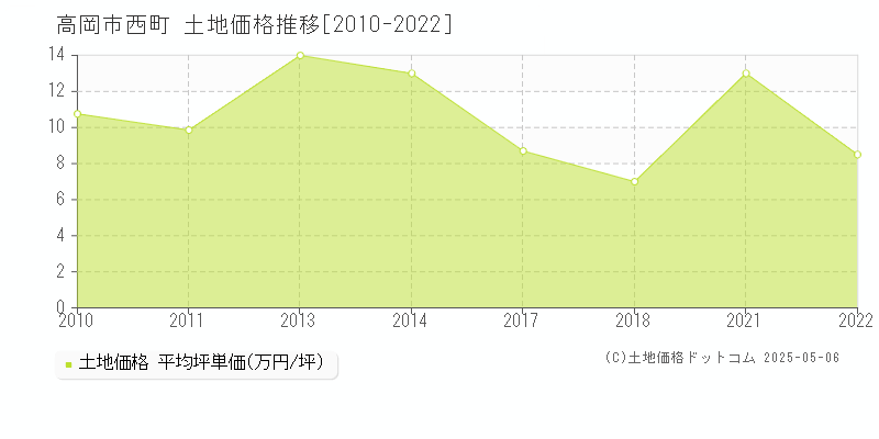 高岡市西町の土地取引事例推移グラフ 