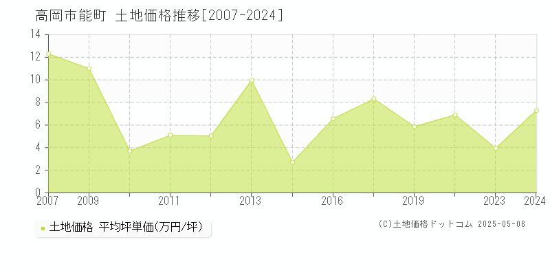 能町(高岡市)の土地価格推移グラフ(坪単価)[2007-2024年]