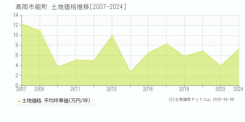 高岡市能町の土地価格推移グラフ 