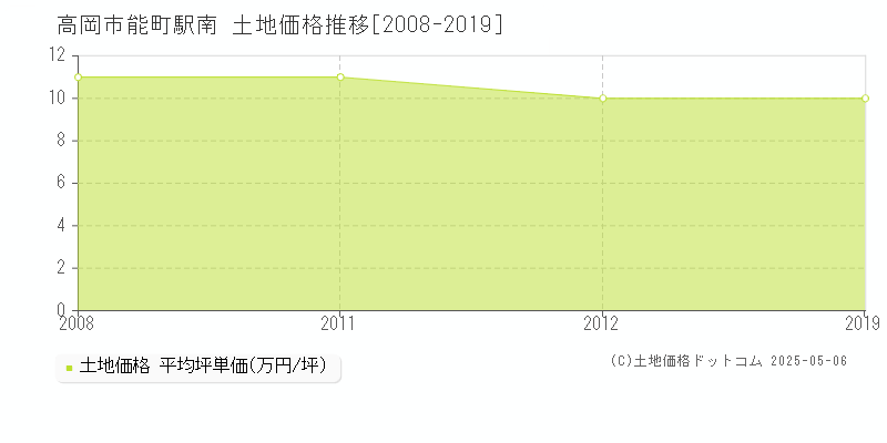 能町駅南(高岡市)の土地価格推移グラフ(坪単価)[2008-2019年]