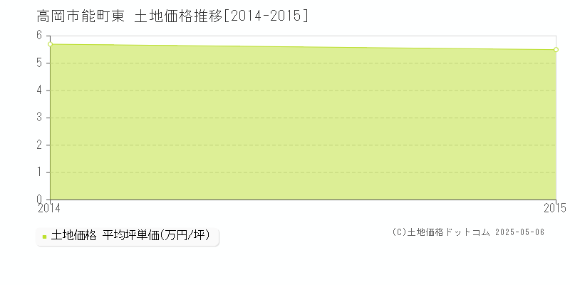 能町東(高岡市)の土地価格推移グラフ(坪単価)[2014-2015年]