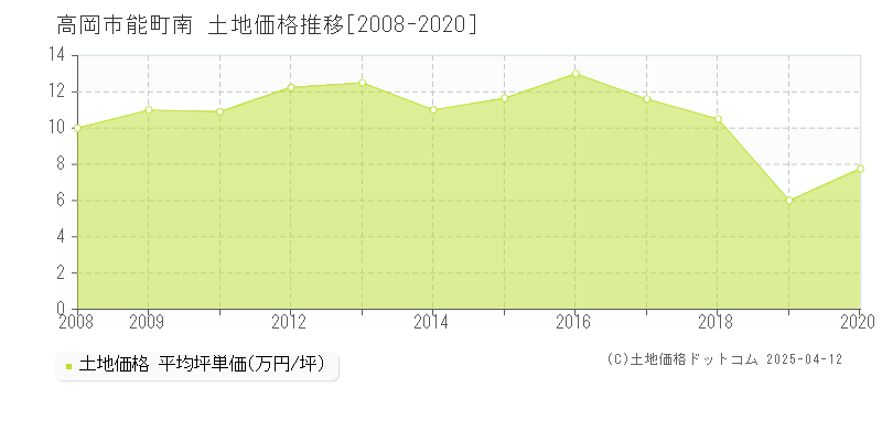 高岡市能町南の土地価格推移グラフ 