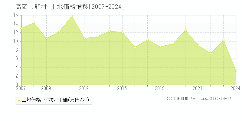 高岡市野村の土地価格推移グラフ 