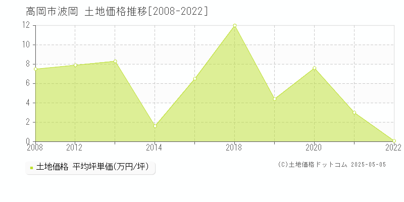 波岡(高岡市)の土地価格推移グラフ(坪単価)[2008-2022年]