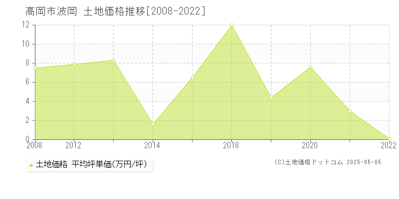 高岡市波岡の土地価格推移グラフ 