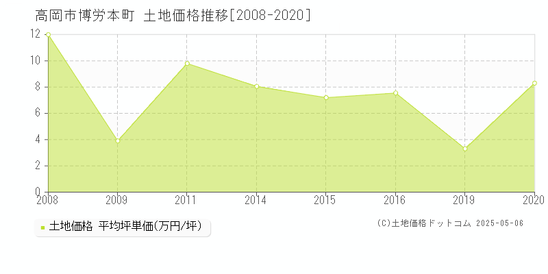 博労本町(高岡市)の土地価格推移グラフ(坪単価)[2008-2020年]