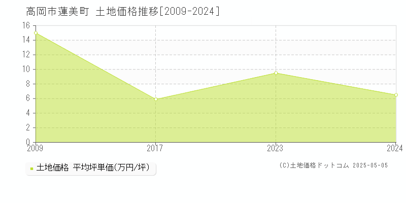 蓮美町(高岡市)の土地価格推移グラフ(坪単価)[2009-2024年]