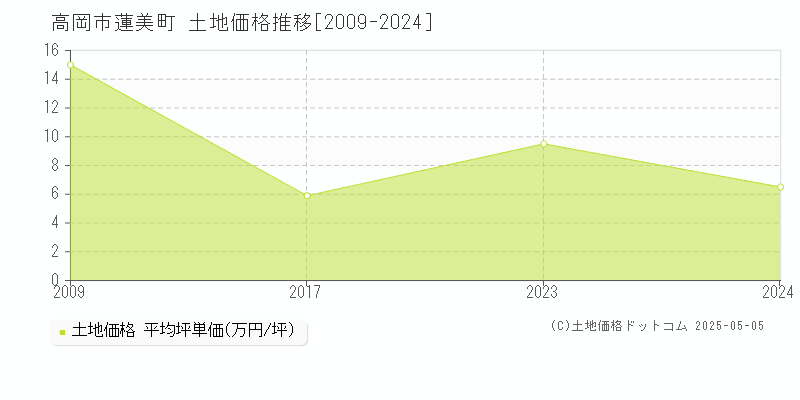 高岡市蓮美町の土地価格推移グラフ 