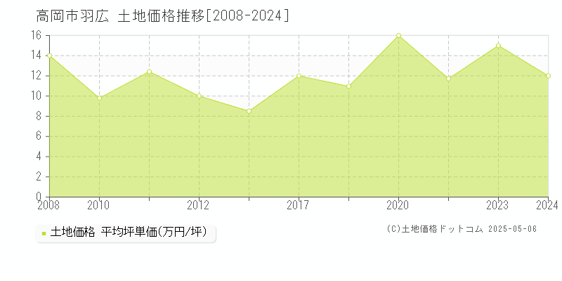 高岡市羽広の土地価格推移グラフ 