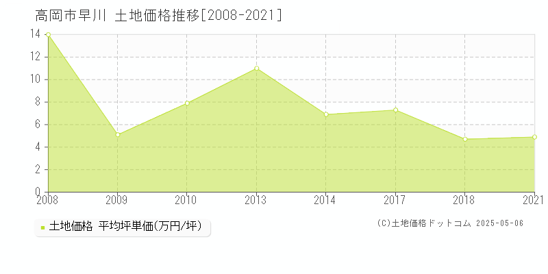 早川(高岡市)の土地価格推移グラフ(坪単価)[2008-2021年]