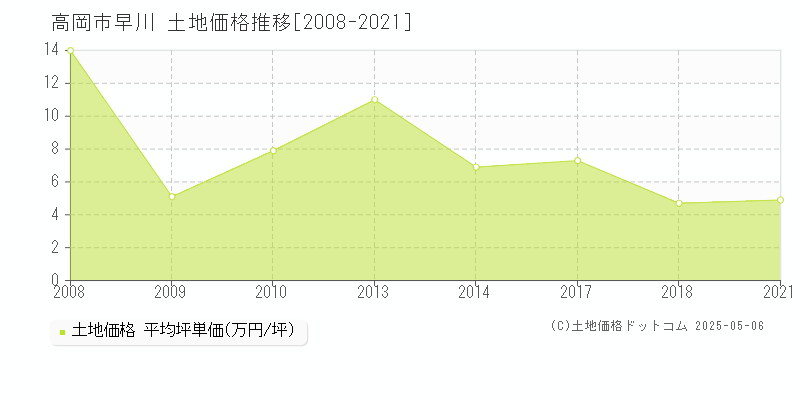 高岡市早川の土地価格推移グラフ 