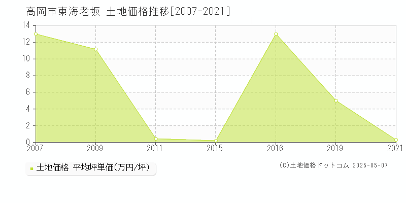 高岡市東海老坂の土地価格推移グラフ 