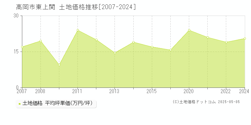 東上関(高岡市)の土地価格推移グラフ(坪単価)[2007-2024年]