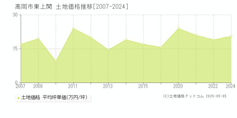 高岡市東上関の土地価格推移グラフ 